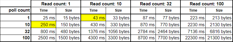 A data table comparing polls vs block read