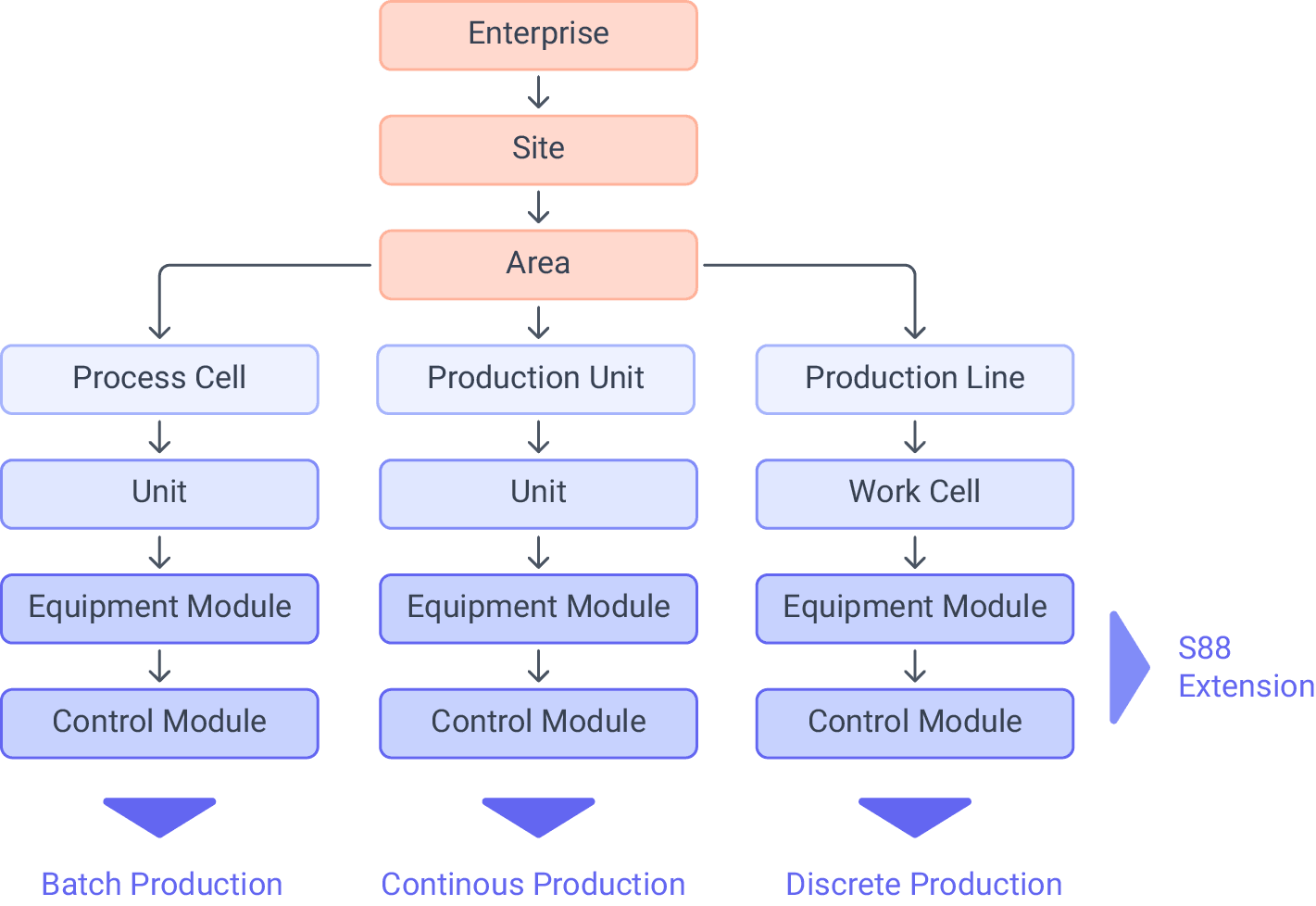 ISA-95 : Equipment Hierarchical Model