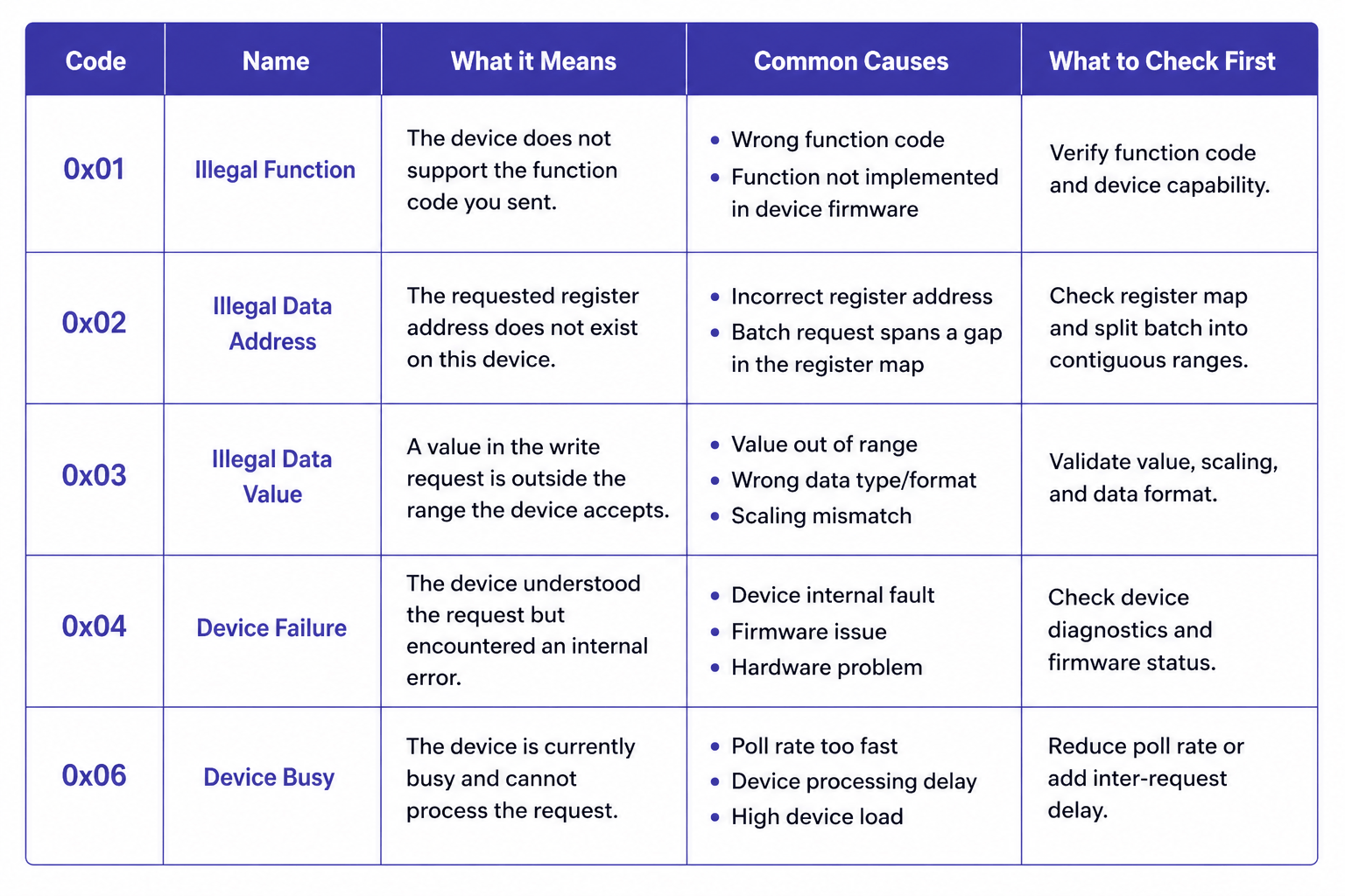 Modbus exception codes quick reference table showing error codes, meanings, common causes, and first troubleshooting steps