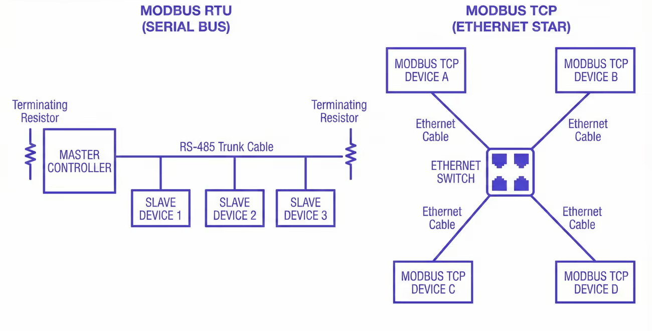 Comparison of Modbus RTU on RS-485 and Modbus TCP over Ethernet, showing shared serial bus versus network-based communication paths