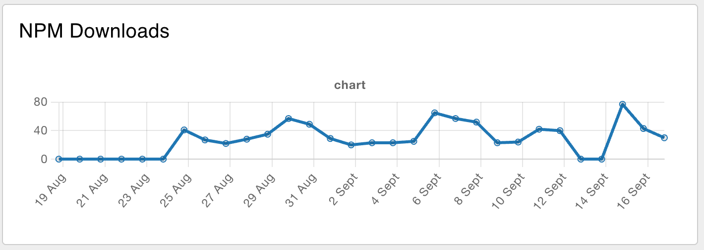 Data in the chart node