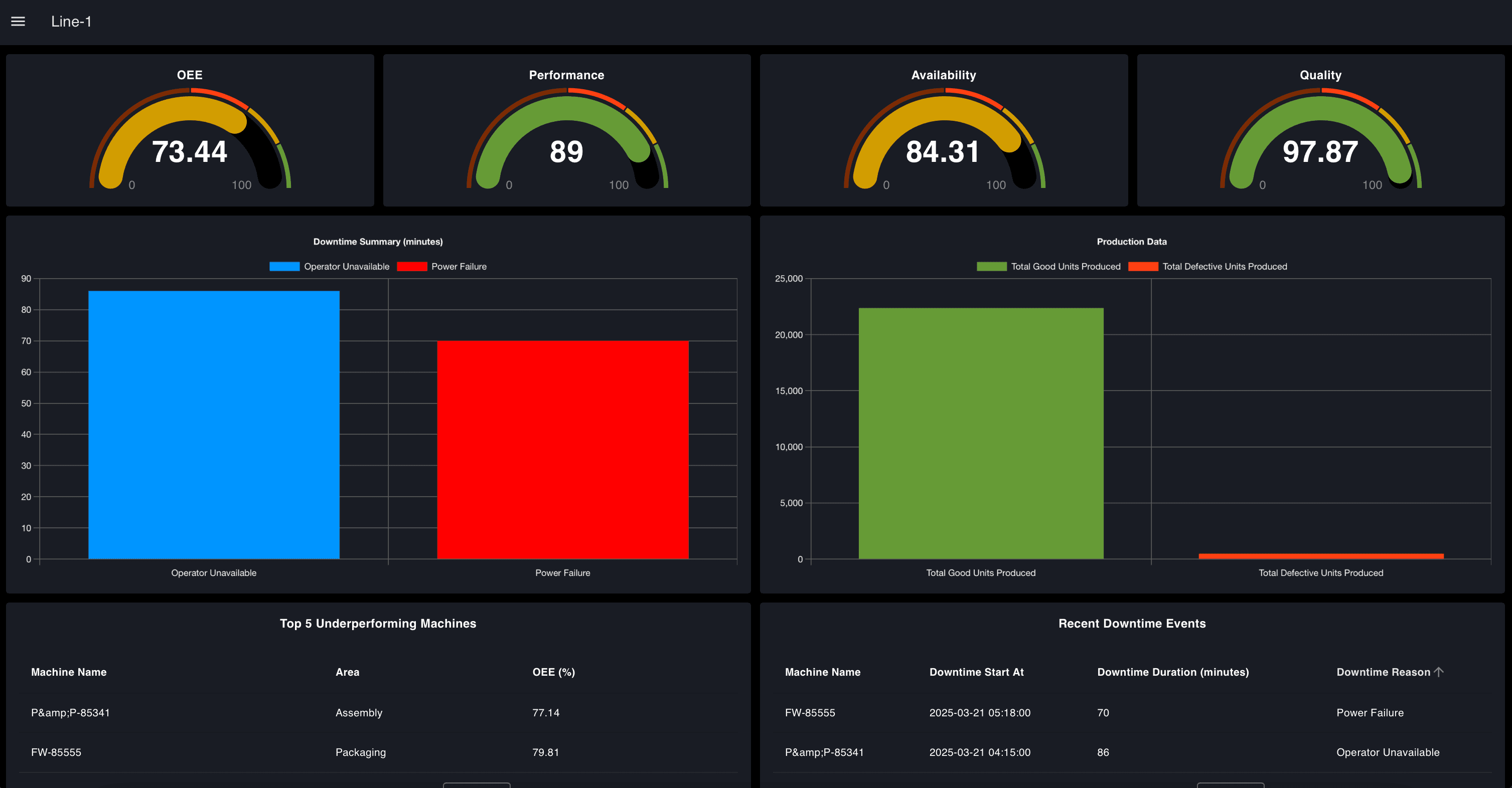 OEE dashboard